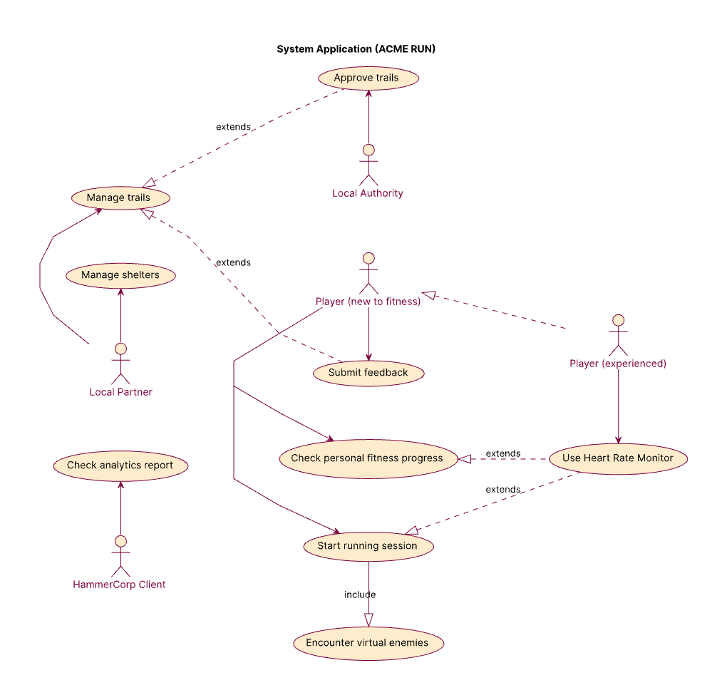 High Level Use Case Diagram