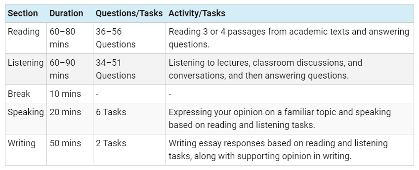 TOEFL Exam Pattern