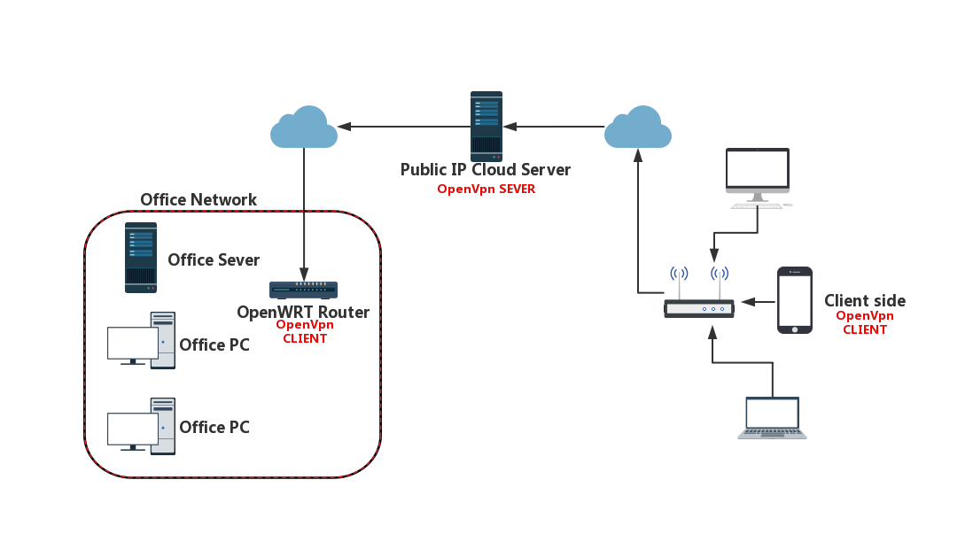 Vpn сервер казахстан. Мини маршрутизатор OPENVPN. OPENVPN сервер для мониторинга роутеров. OPENWRT OPENVPN. Графический Интерфейс OPENVPN Server.