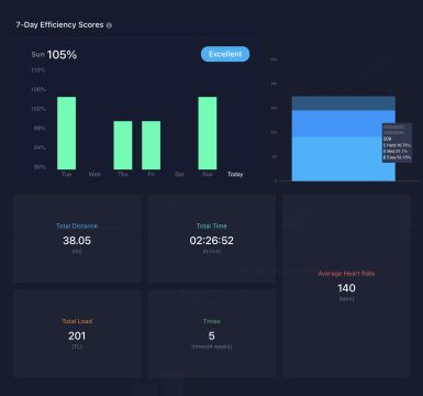 First Week of Training Completed