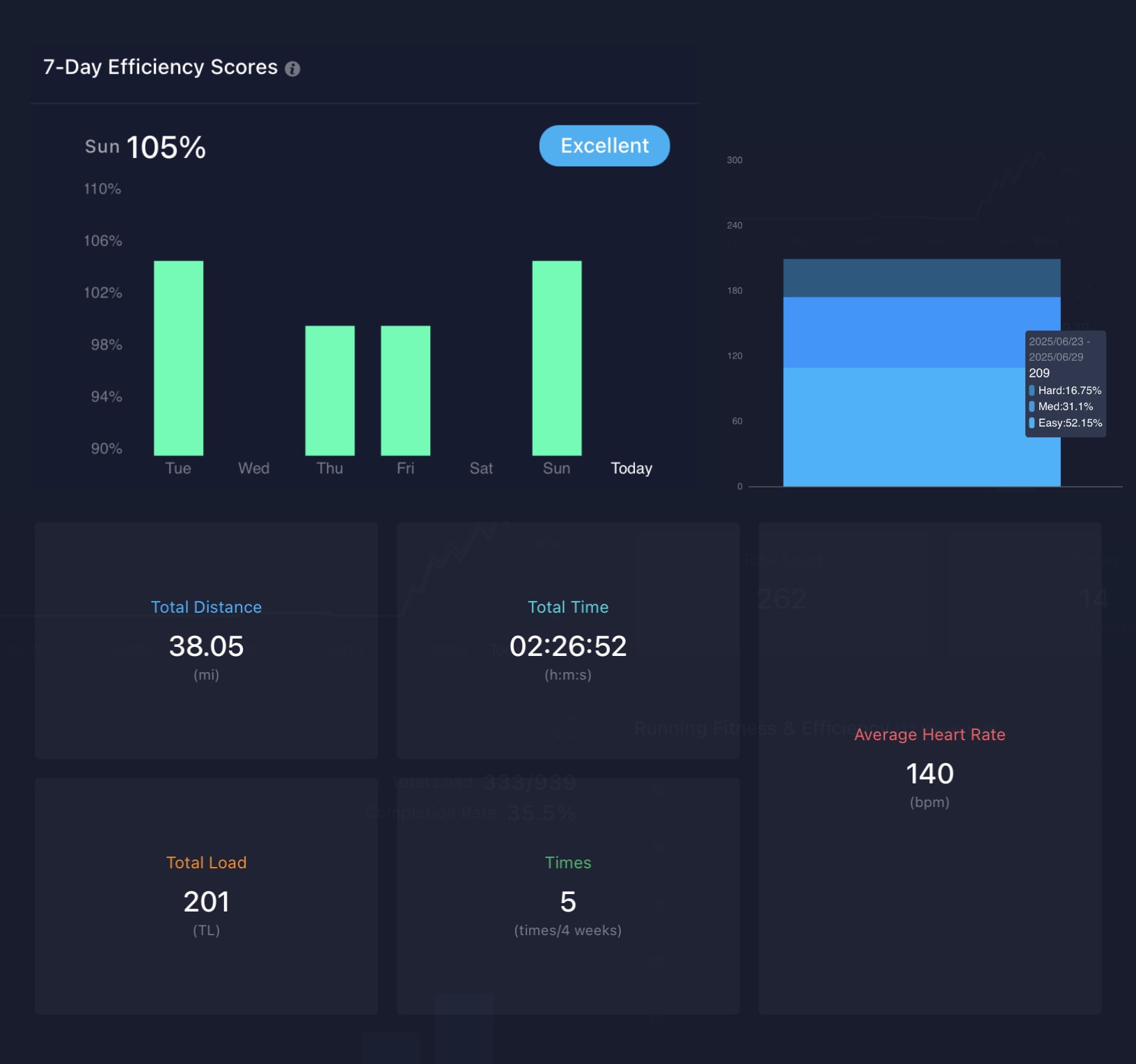 First Week of Training Completed