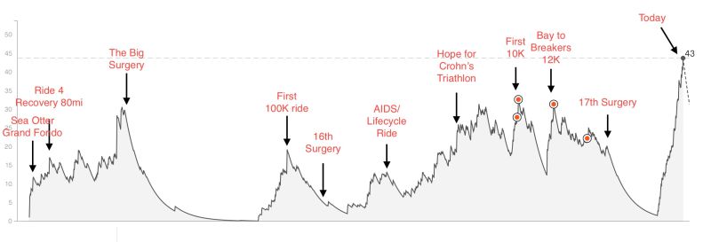 training data view from Strava