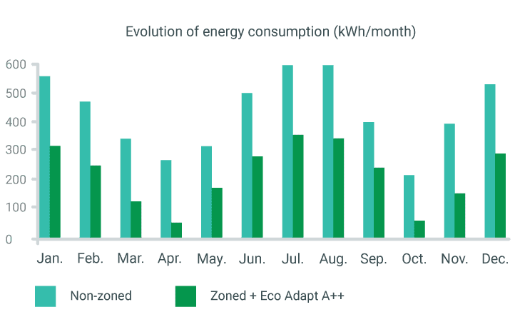 Optimized performance with smart Eco-Adapt algorithms