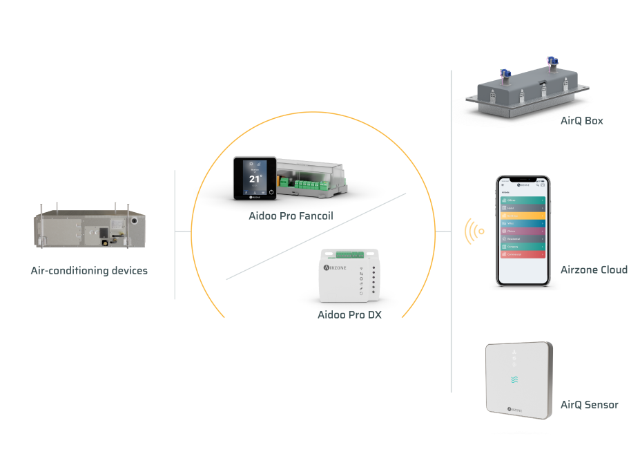 Integración de AirQ Box con AirQ Box