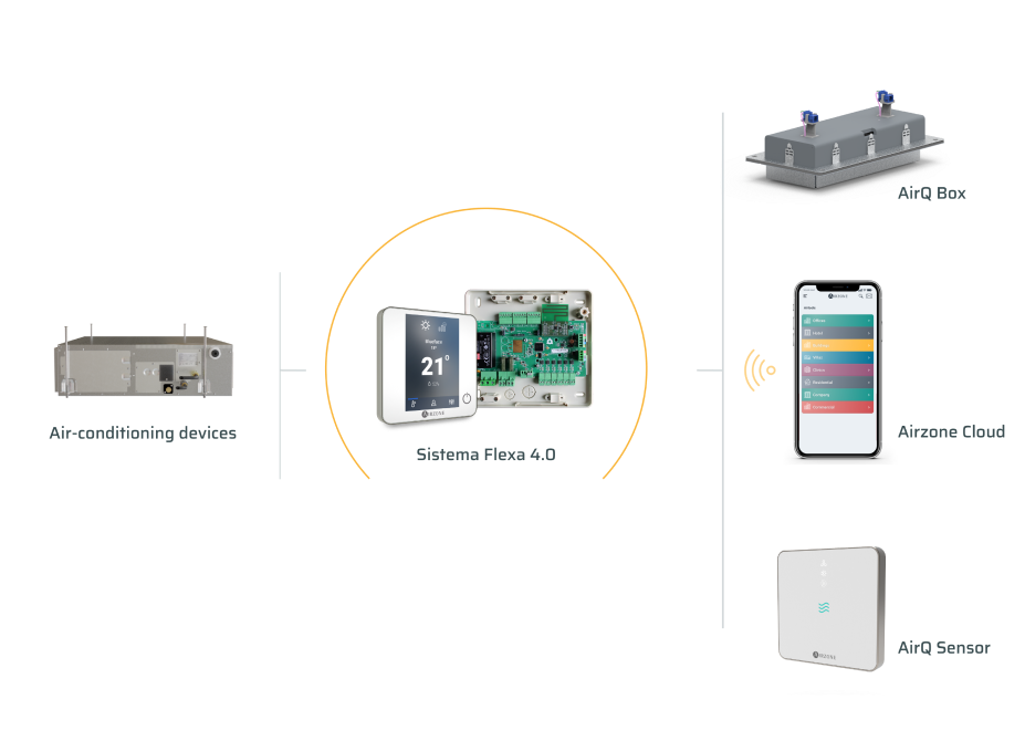 Integração de AirQ Box com Flexa 4.0