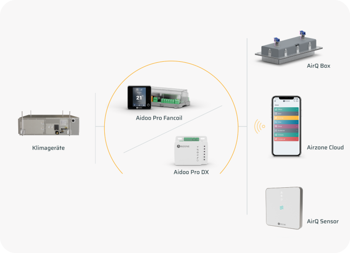 AirQ Sensor: Luftreinigung und Konnektivität