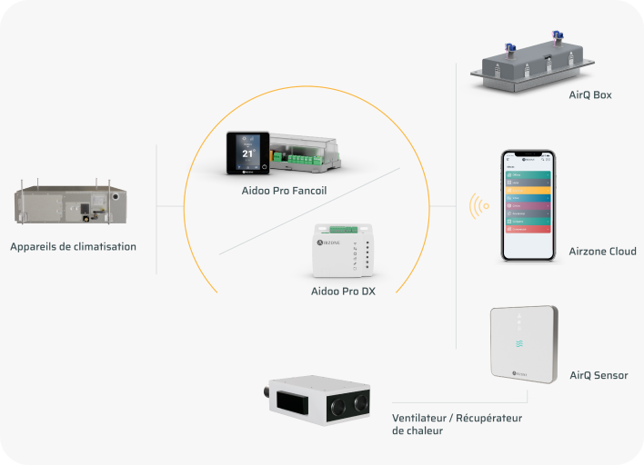 AirQ Sensor : ventilation, assainissement de l'air et connectivité