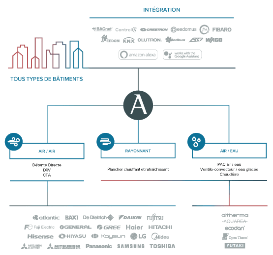 Intégration, contrôle et connectivité