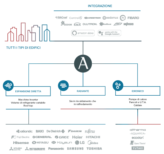 Integrazione, controllo e connettività