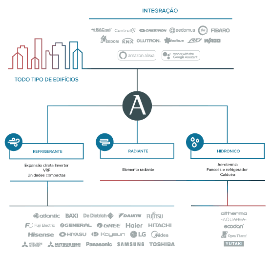 Integração, controlo e conectividade