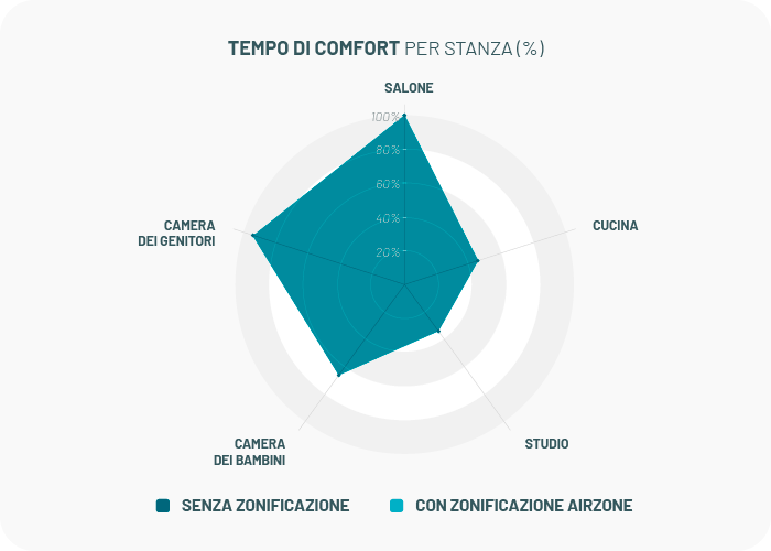 Grafico di confronto della zonificazione Airzone