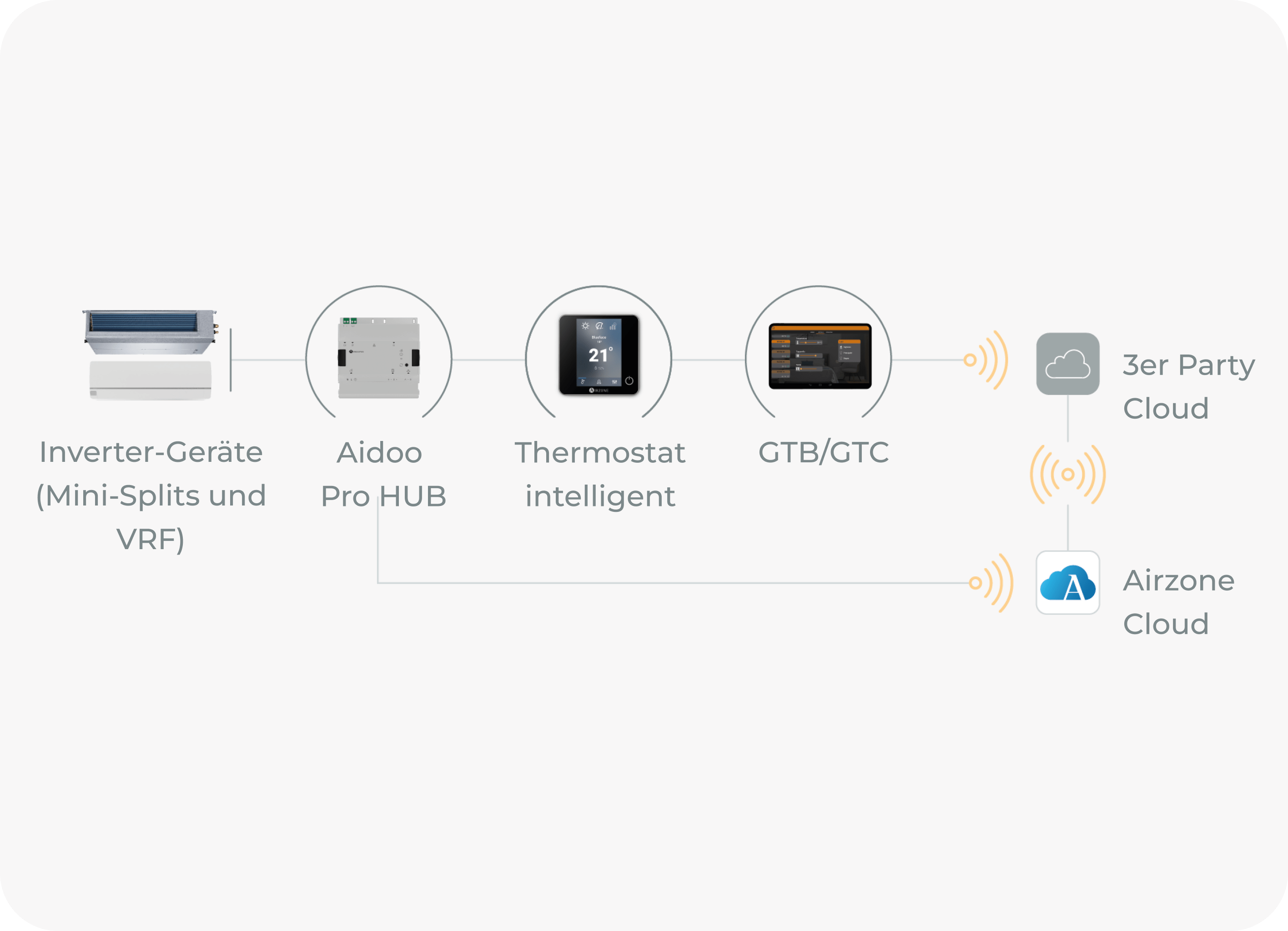 Funktionen des Aidoo Pro Hub