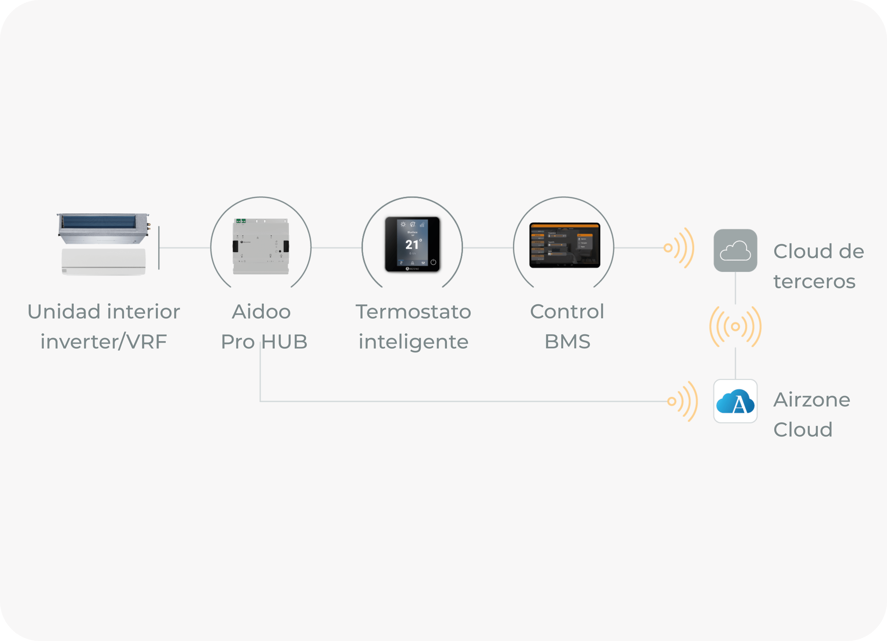 Características del Aidoo Pro HUB Características del Aidoo Pro Hub