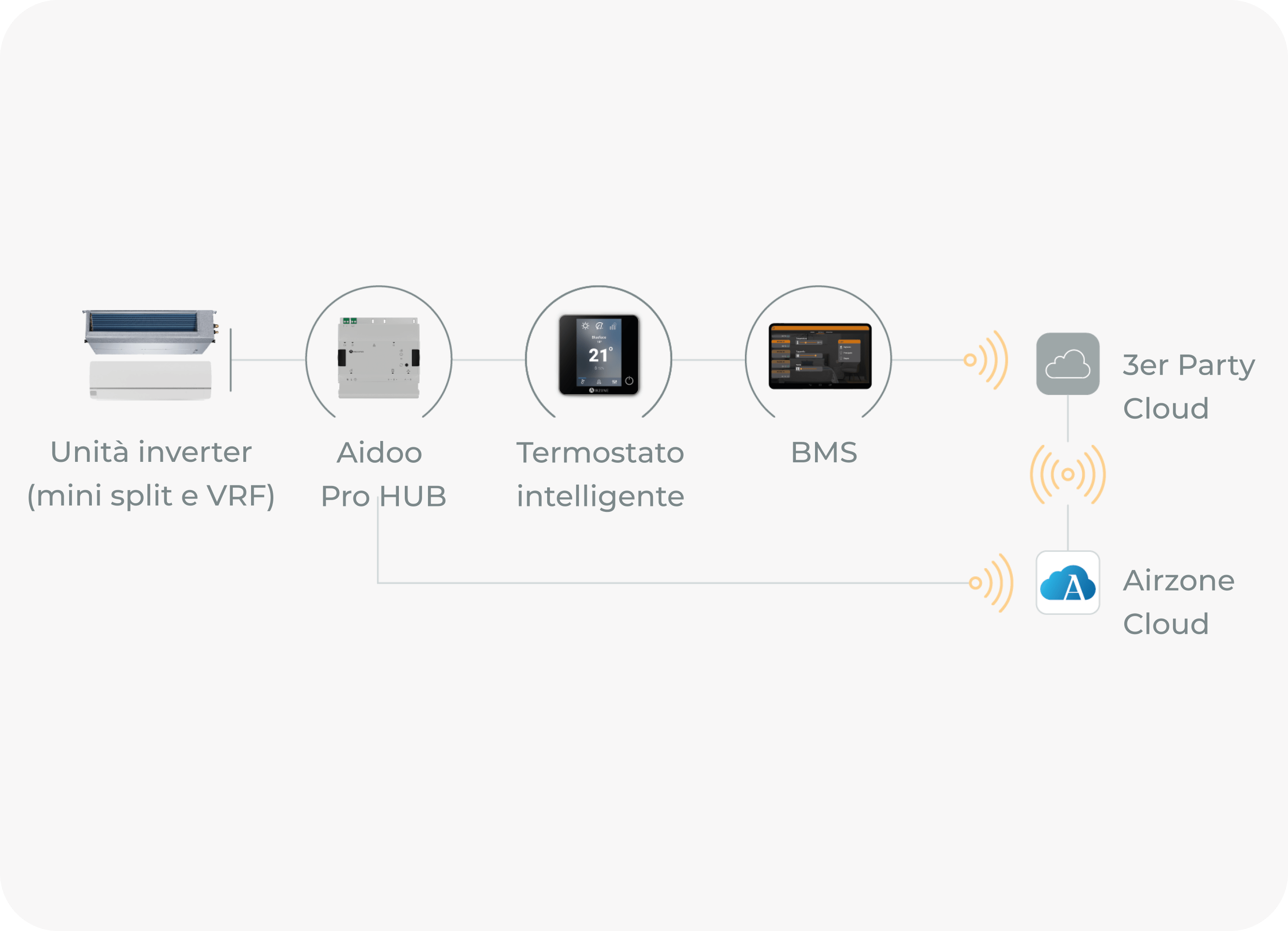Caratteristiche di Aidoo Pro Hub