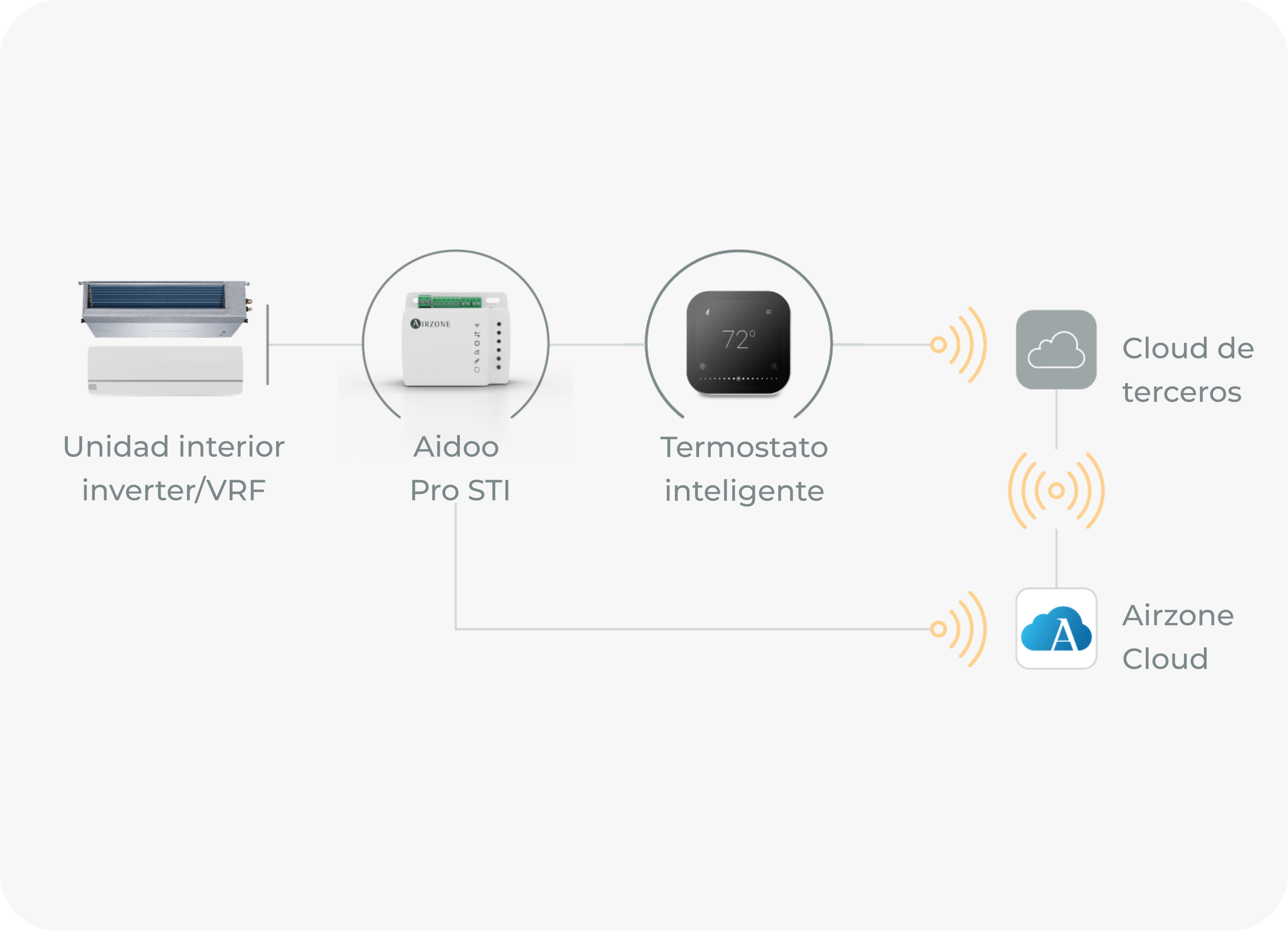 Características del Aidoo Pro STI Características del Aidoo STI