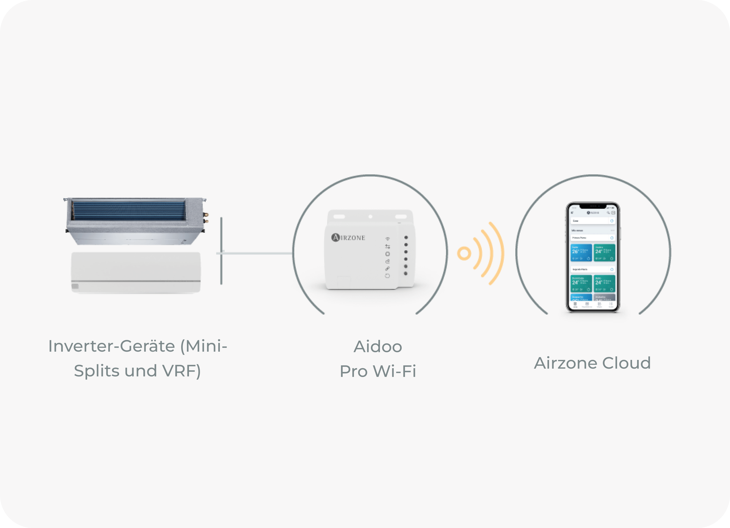 Funktionen des Aidoo Wi-Fi