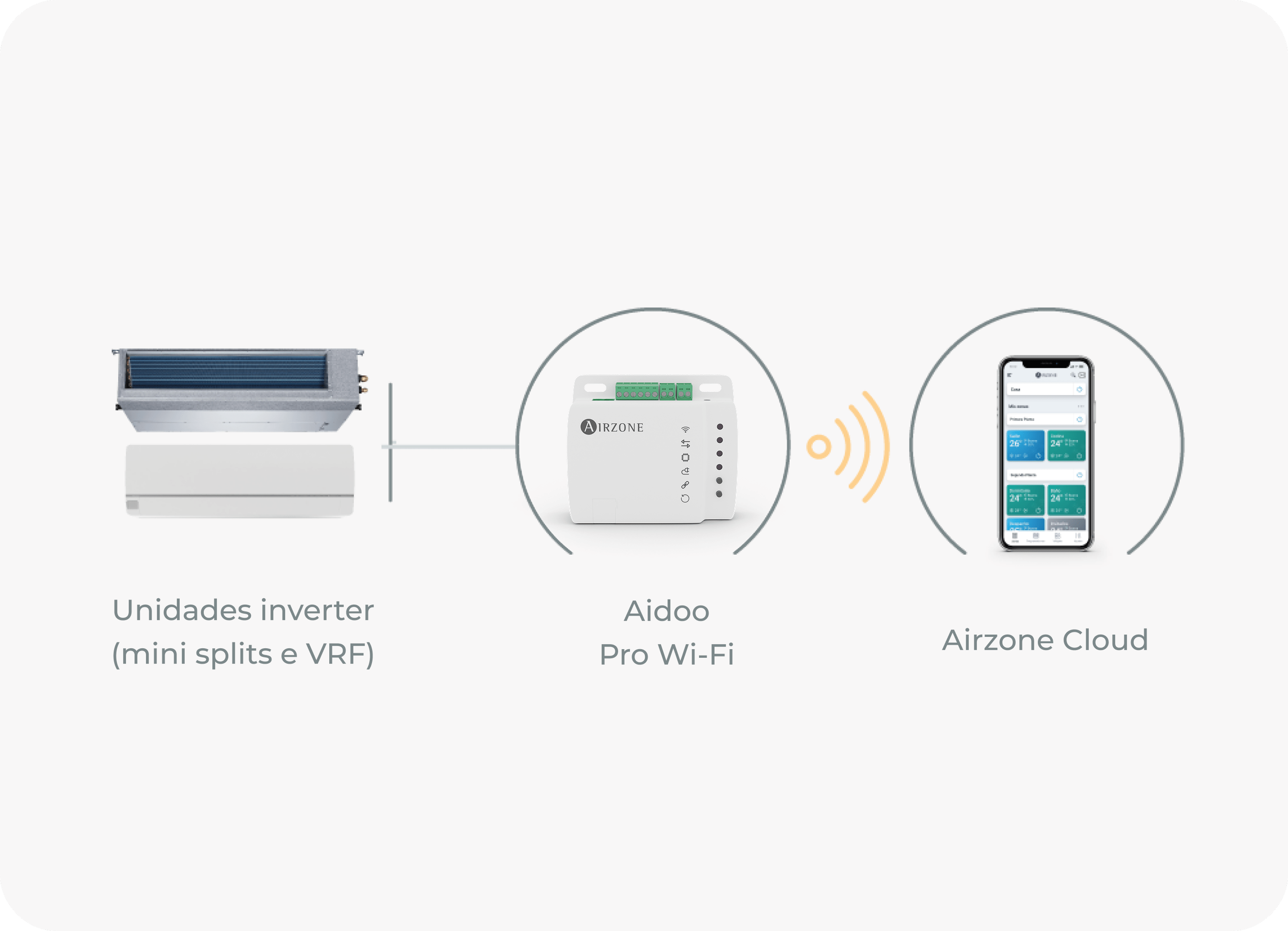 Características do Aidoo Wi-Fi Características do Aidoo Wi-Fi