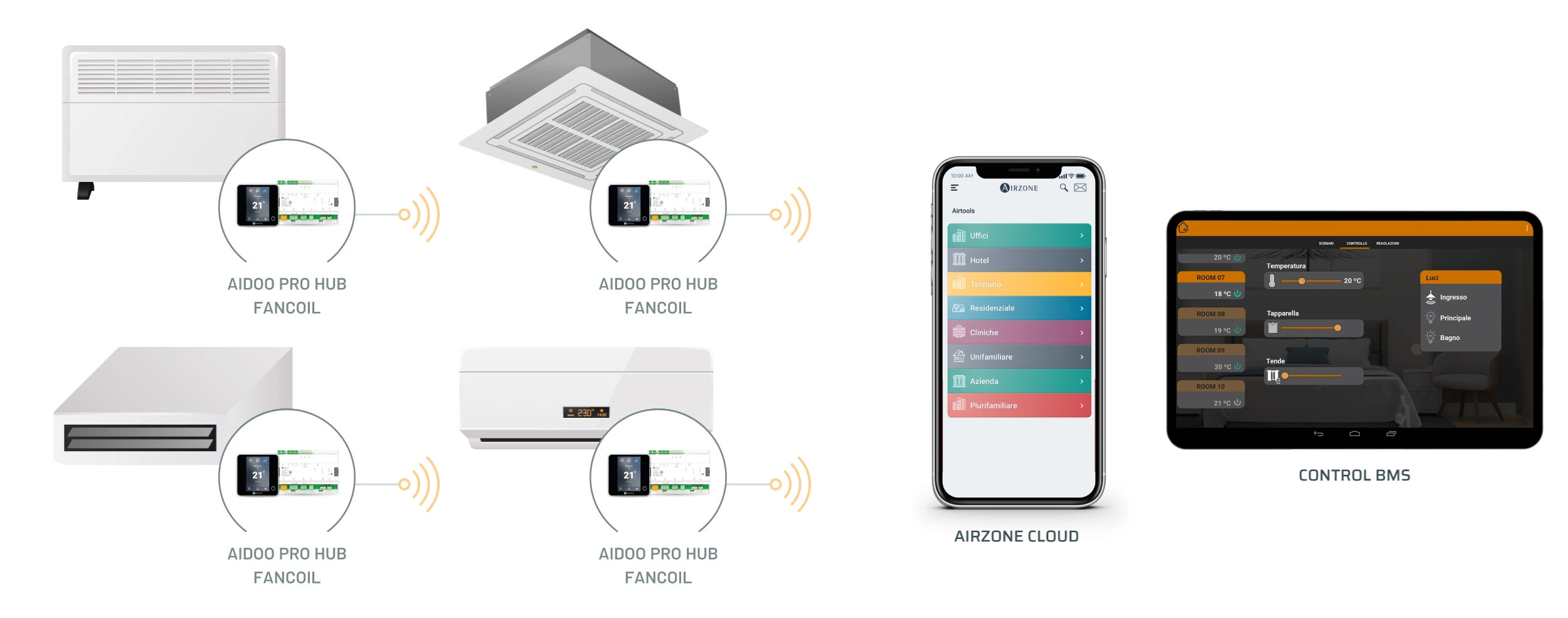 Dispositivo Aidoo Pro Fancoil con termostato Airzone Blueface, con dimostrazione di compatibilità con diverse marche di unità fancoil.