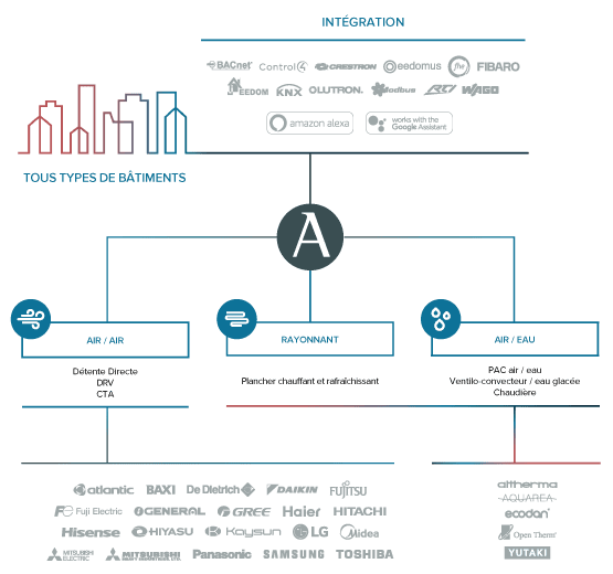 Intégration, contrôle et connectivité