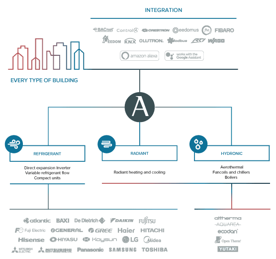Integration, Control and Connectivity