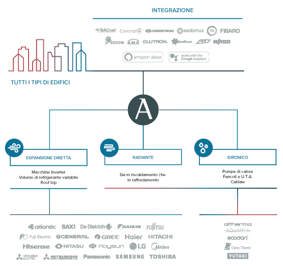 Integrazione, controllo e connettività