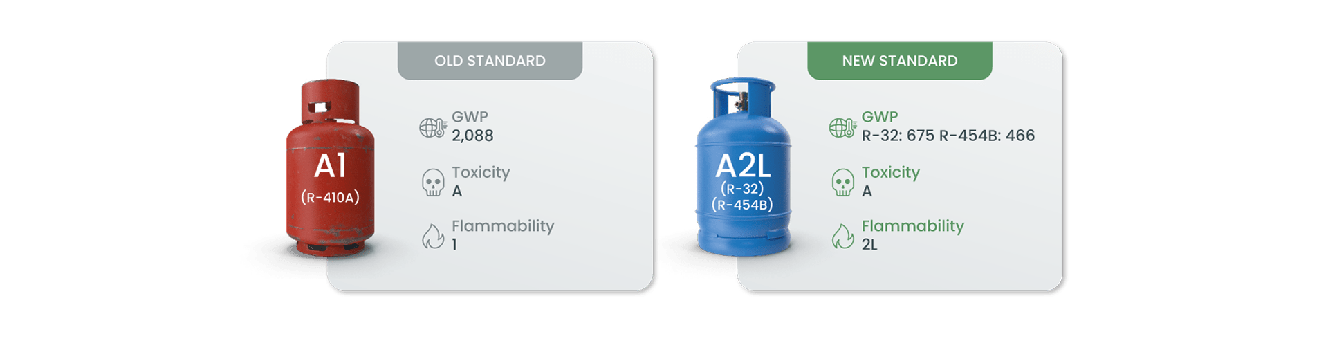 The HVAC industry is shifting away from A1 refrigerants like R-410A to A2L refrigerants (such as R-32 and R-454B) due to new environmental and safety regulations.
