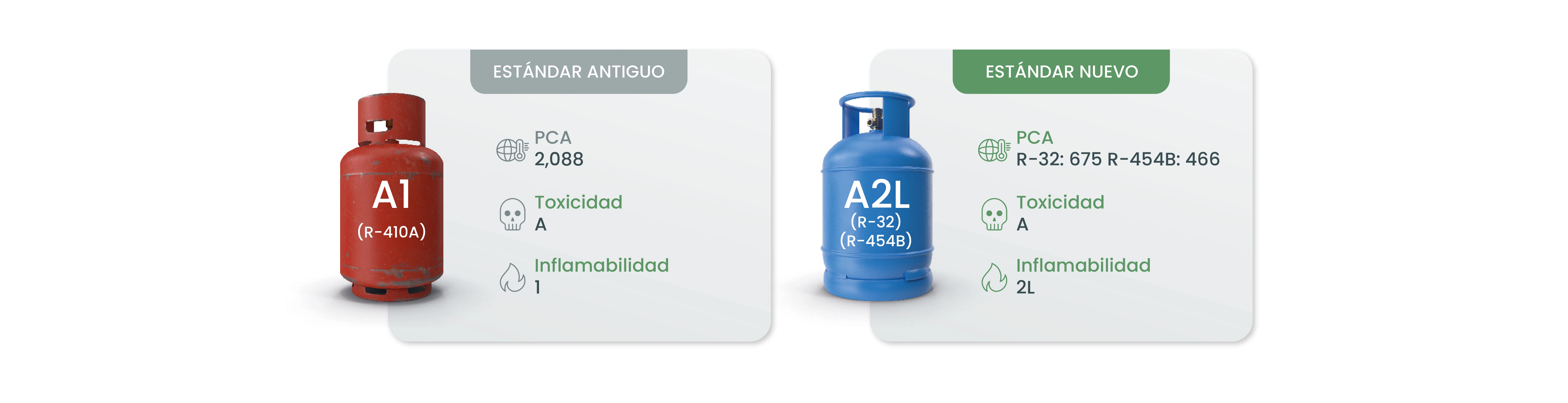 El sector de HVAC está cambiando los refrigerantes A1 (como R-410A) por los refrigerantes A2L (como R-32 y R-454B) a causa de nuevos reglamentos ambientales y de seguridad.