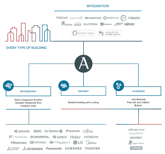 Integration, Control and Connectivity