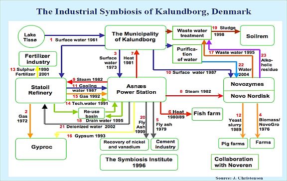 Kalundborg (Denmark): Symbiosis, a pioneering project and a model for the circular economy