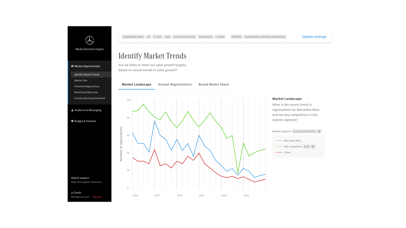 Market Trends tool showing multi-year vehicle registration lines for Mercedes vs Audi vs Other.