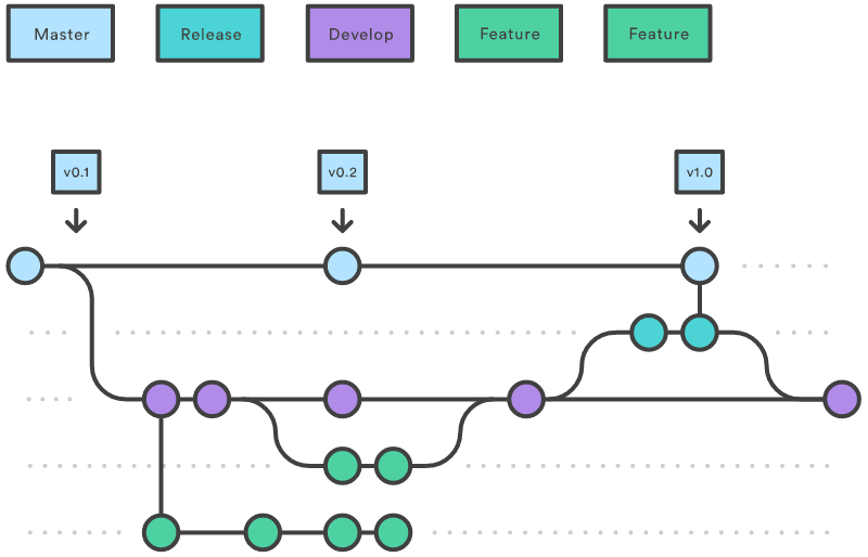 https://res.cloudinary.com/ajonp/image/upload/f_auto,q_auto/ajonp-ajonp-com/lessons/git-build-cicd/gitflow_branch.png