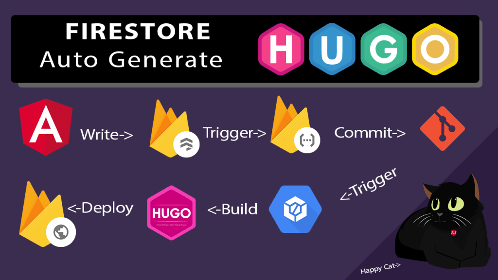 Use Firestore to Build Hugo Content 1 Use Firestore to Build Hugo Content