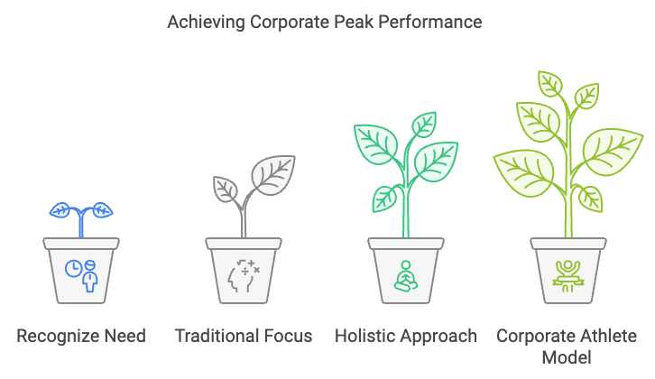 Corporate Peak Performance
