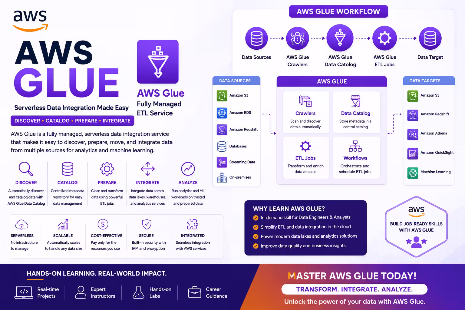 AWS GLUE Course in Bangalore thumbnail