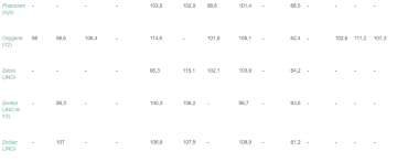 Tableau rendements essais Soufflet 2020 suite