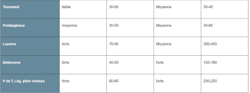 Tableau exigence et exportation 2 notions différentes (fertilisation de fond)