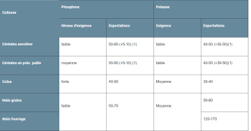 Tableau exigence et exportation 2 notions différentes (fertilisation de fond)