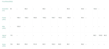 Tableau rendements essais Soufflet 2020 suite