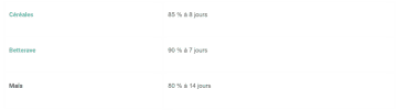 Tableau d'exemples de faculté germinative exigée 

