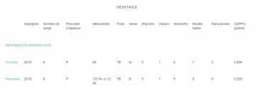 Tableau de variétés tolérantes à la JNO
