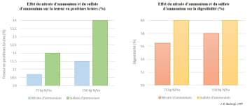Les bénéfices d'une fertilisation équilibrée