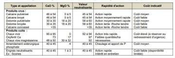 Propriétés des amendements calciques et magnésiens

