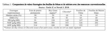 Comparaison valeur fourragère des feuilles