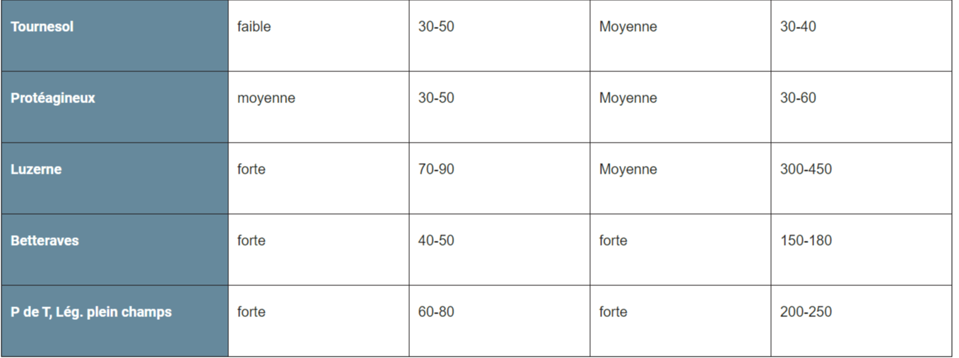 Tableau exigence et exportation 2 notions différentes (fertilisation de fond)