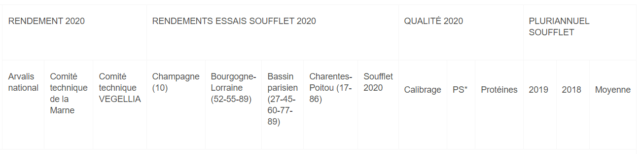 Tableau de rendement essais Soufflet 2020 