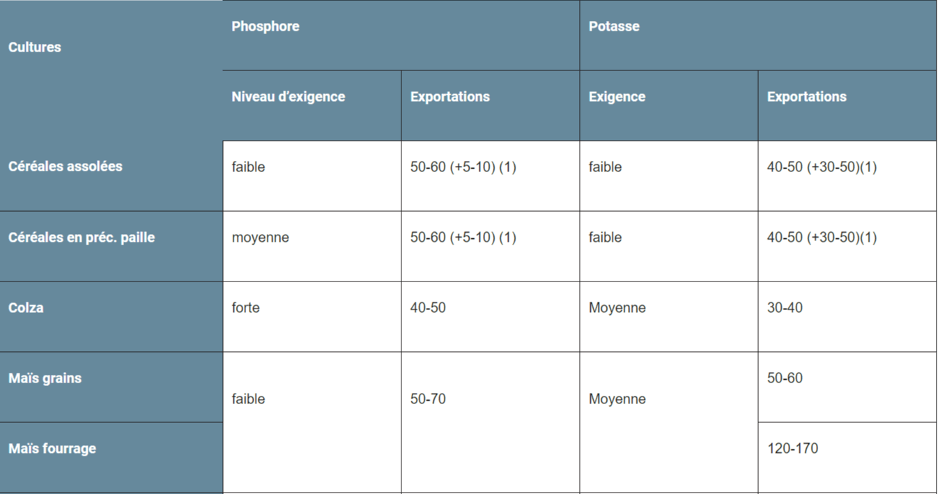 Tableau exigence et exportation 2 notions différentes (fertilisation de fond)