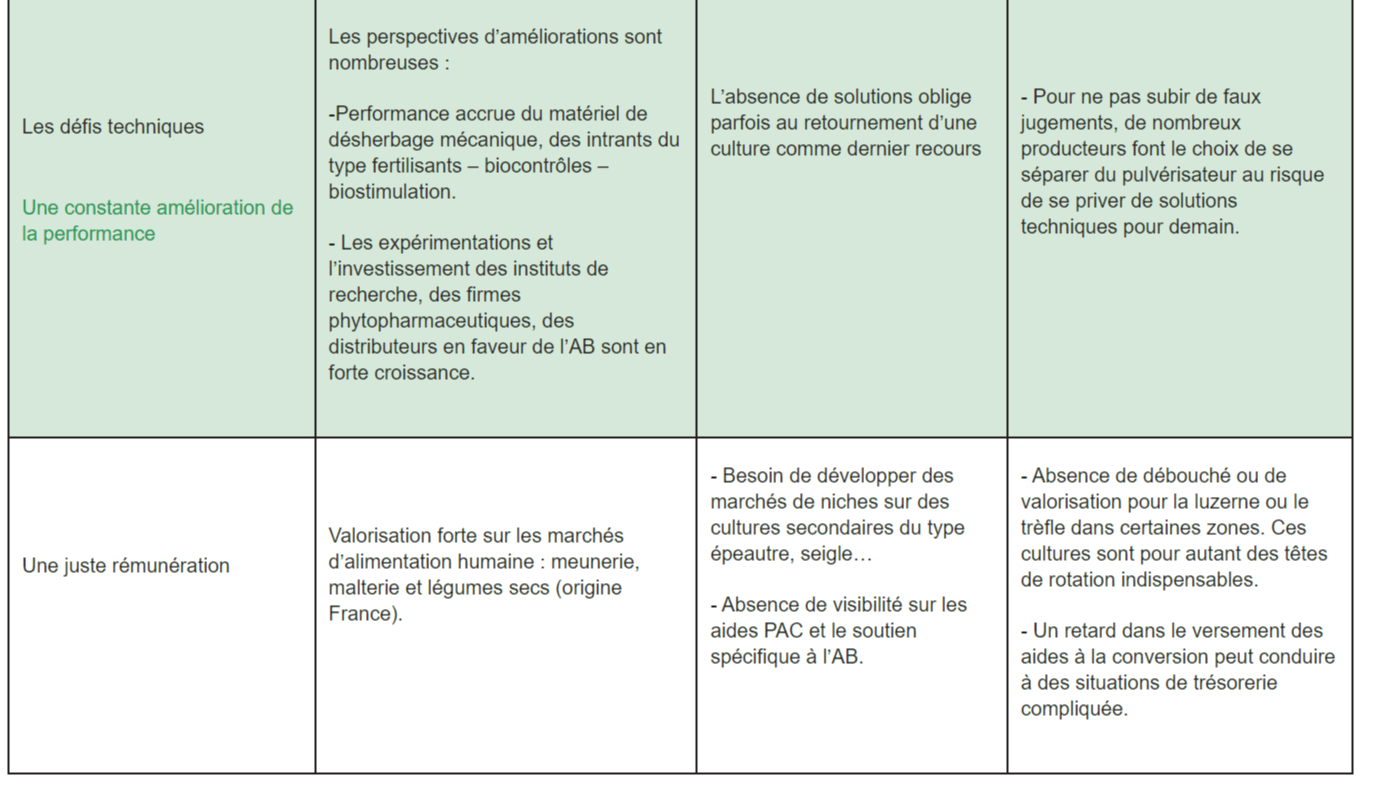 Tableau balance avantages et inconvénients de la production en agriculture biologique 