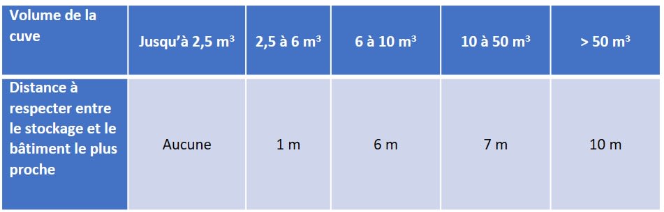 Distance de sécurité avec les bâtiments à respecter selon le volume du stockage.