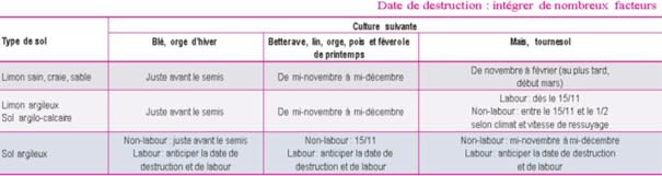 Date conseillée de destruction des couverts, en fonction du sol et de la culture suivante