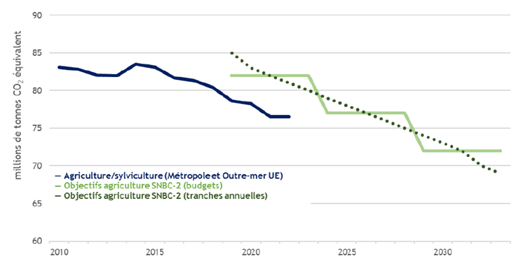 Figure des émissions de GES du secteur et objectifs SNBC-2 - source : Citepa – Rapport Secten 2023